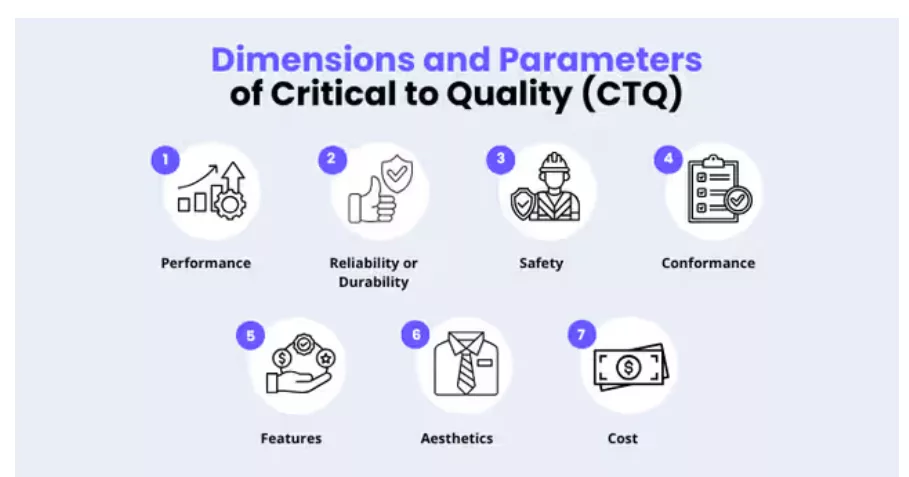 Product Quality Standards & CTQs