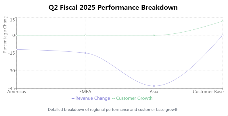 performance breakdown